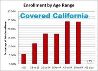 Covered_California_age_distribution