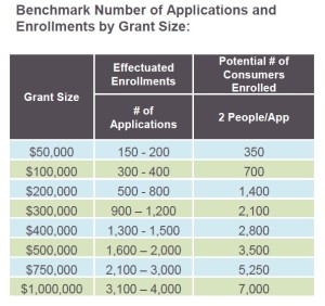 Covered California Navigator grant size versus expected enrollments.