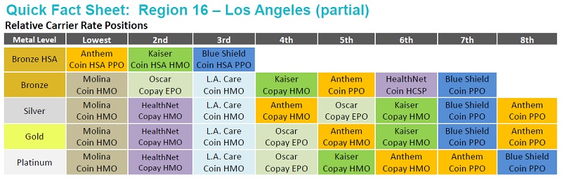 Covered California health plans ranked by premium cost across the metal tiers by region.