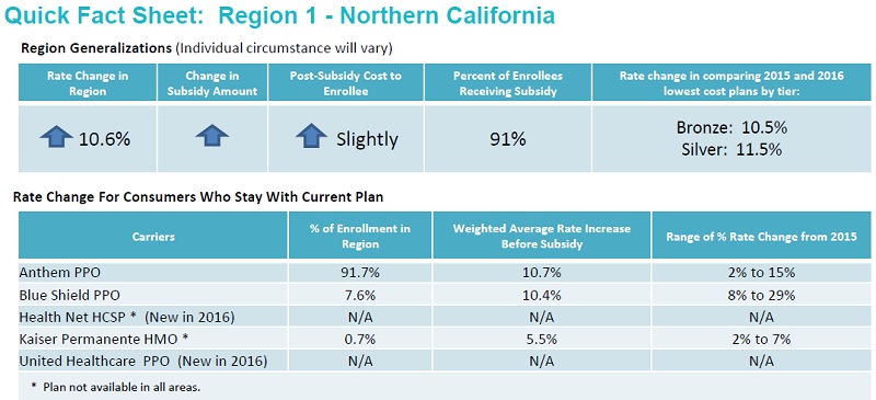 Health plans by region with average premium rate increase and percentage of enrollment.