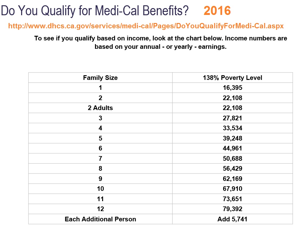 Medi-Cal income levels of 138% of the federal poverty that qualify for Medi-Cal health insurance.