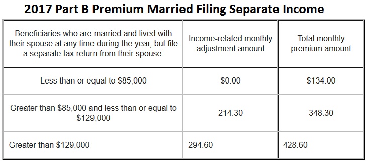 Medicare, Part B, Premium, Income, Married, Separate, 2017